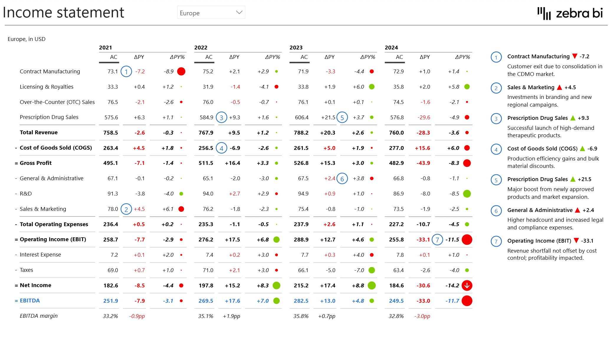 Income statement example for Annual Comparative Income Statement in Power BI Template