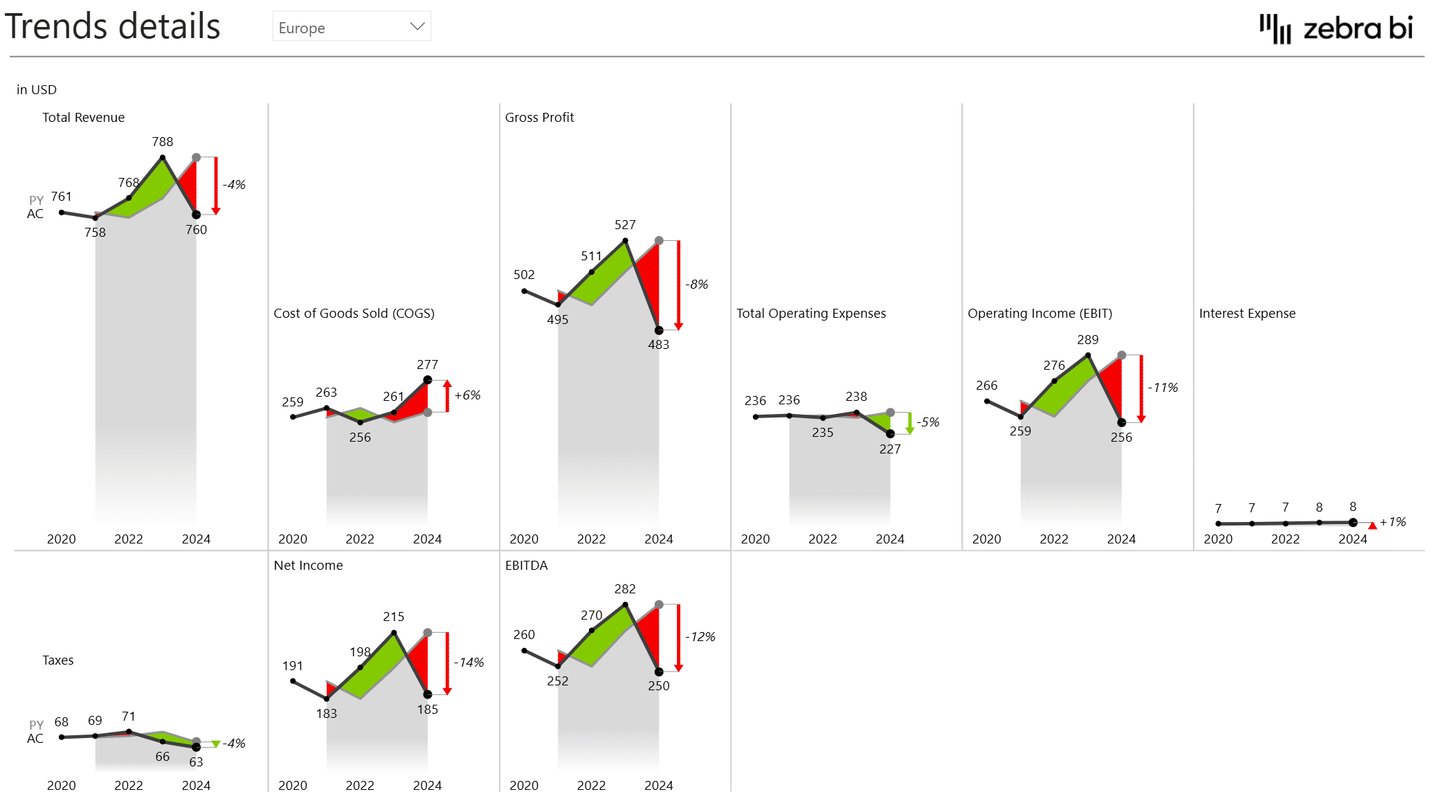 Trends and Details for Annual Comparative Income Statement in Power BI Template