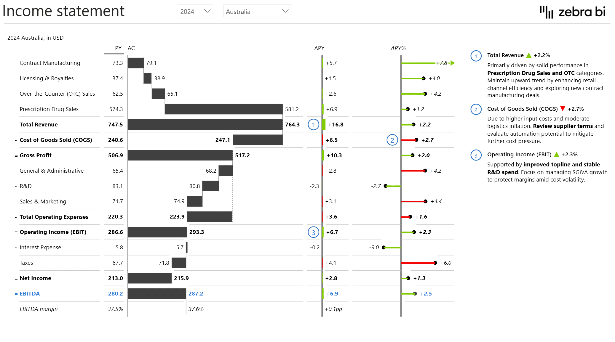 Example of using waterfall charts for Annual Comparative Income Statement in Power BI Template