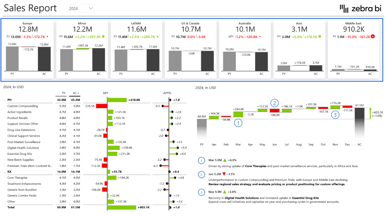 5 Steps to Actionable Reports in Power BI