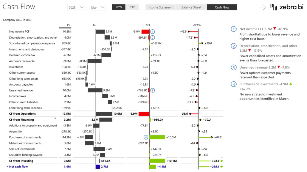 cash flow statements in Power BI