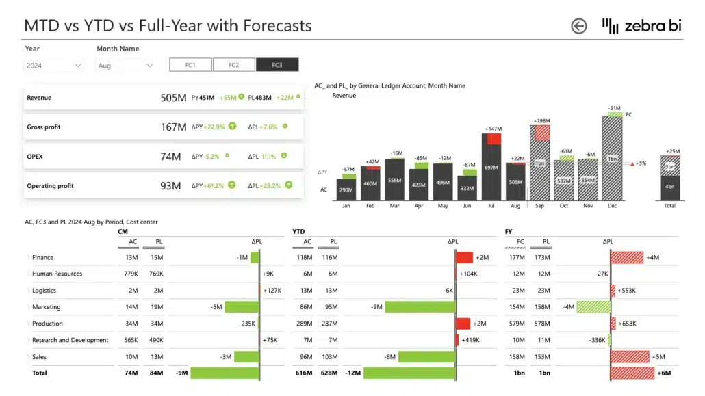 cost management power bi template