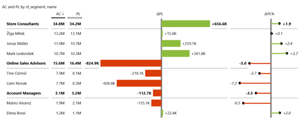Sales dashboard by sales rep in Power BI