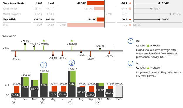 Power BI sales dashboard with comments from a salesperson