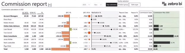 Zebra BI sales report in Power BI with forecast values
