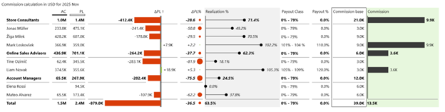 Power BI sales dashboard layouts