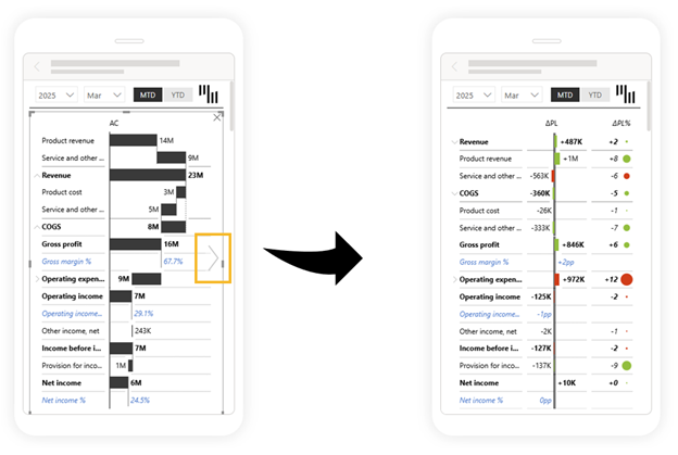 Sales dashboards with multiple views in mobile reporting