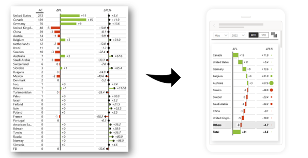 Top N sales dashboard view with Zebra BI in Power BI