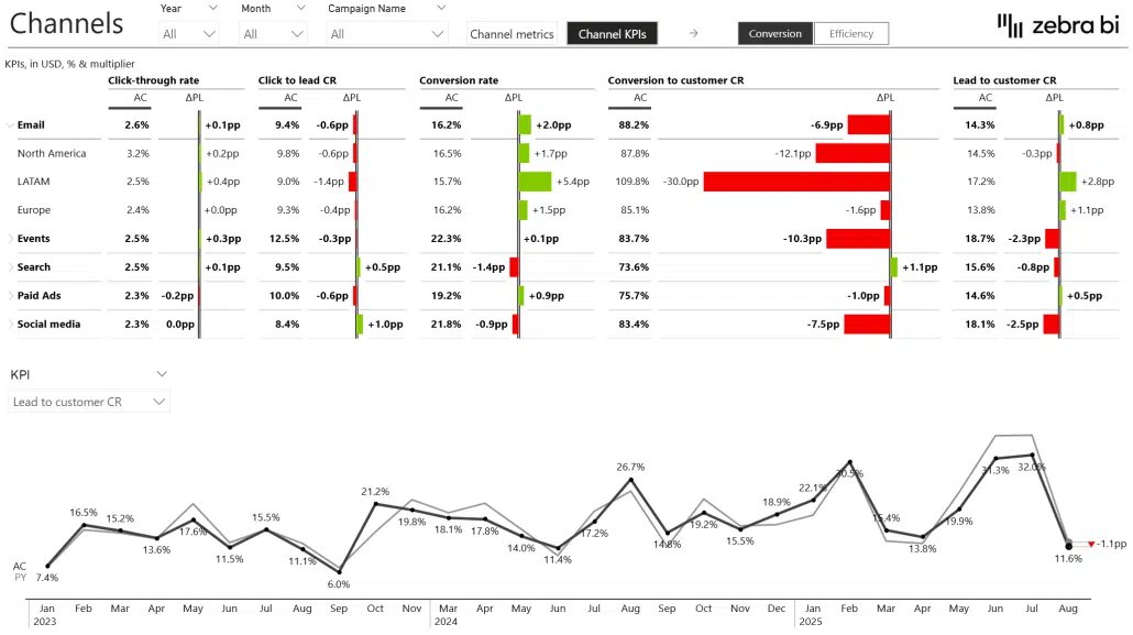 sales marketing alignment power bi template