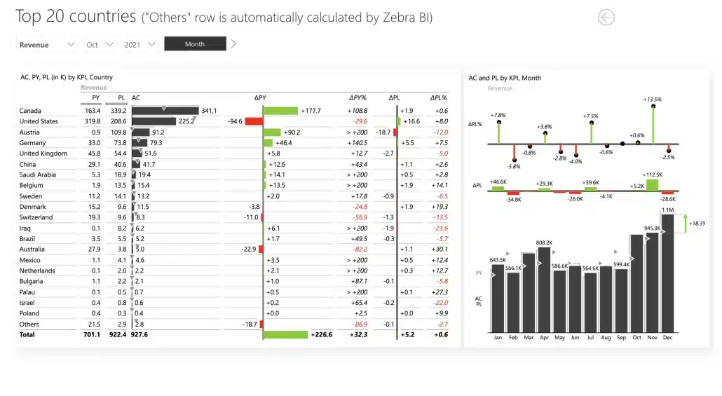 territorial sales power bi template