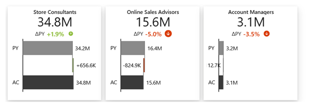 Zebra BI cards for sales dashboard that can scale