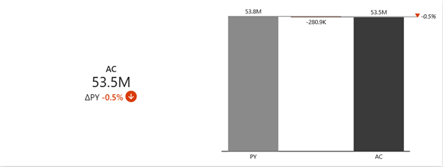 Adding Zebra BI cards to sales dashboard