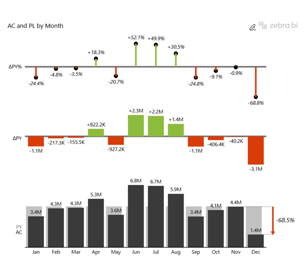 Sales dashboard responsive design with Zebra BI