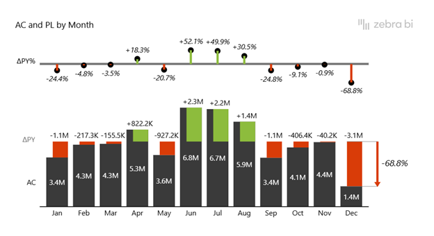 Zebra BI chart trends with performance visual
