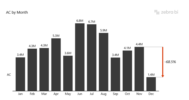 Zebra BI charts trends visual