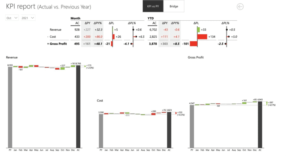 Contribution margins Power BI waterfall chart use case