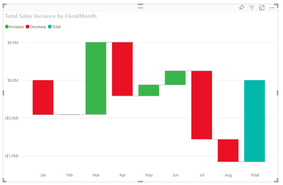 Native Power BI waterfall chart example