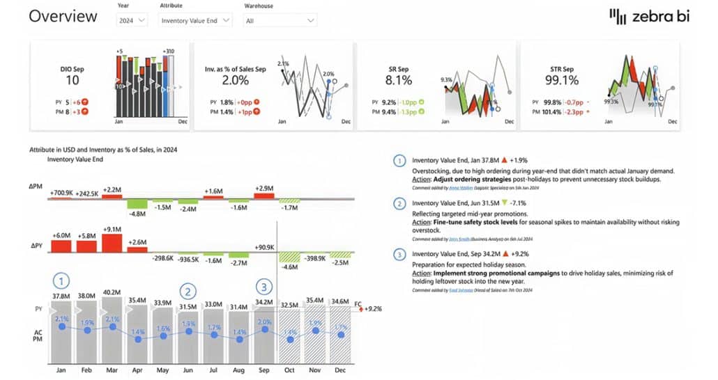 financial dashboard with trend analysis
