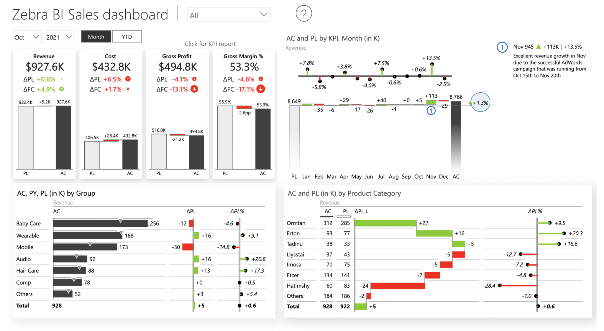 How to Master Data Storytelling in Power BI [Updated Guide]