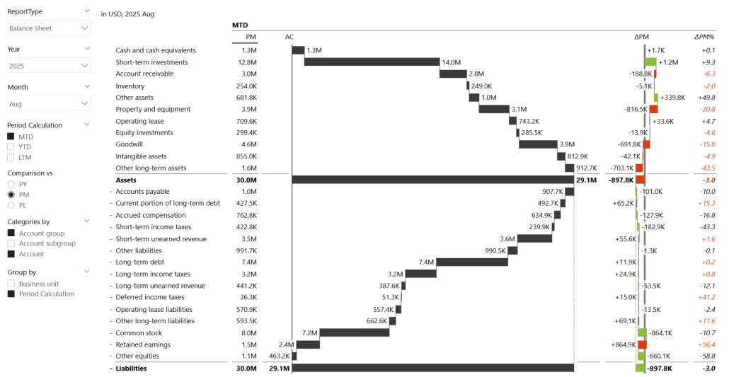 Balance sheet vs previous month