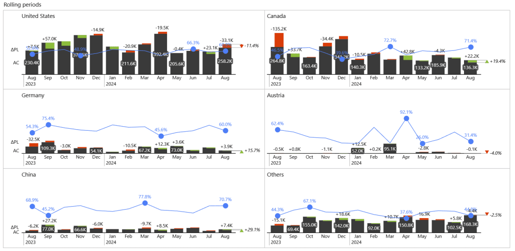 Self-service BI combo charts