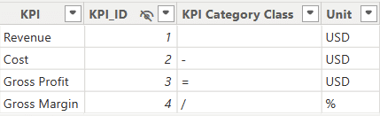 Disconnected KPI table