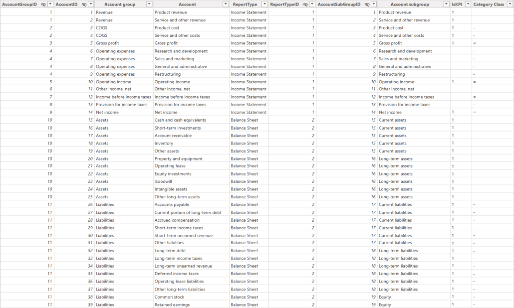 Fact table for financial statements
