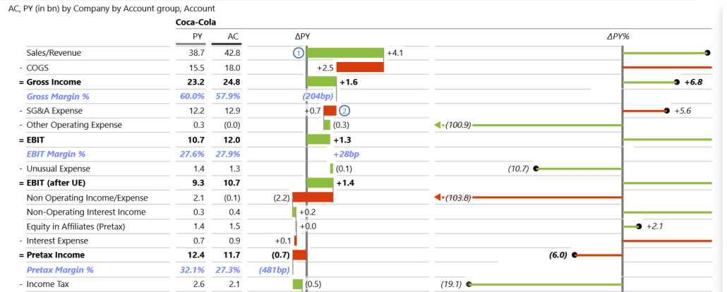 Financial dashboard highlights