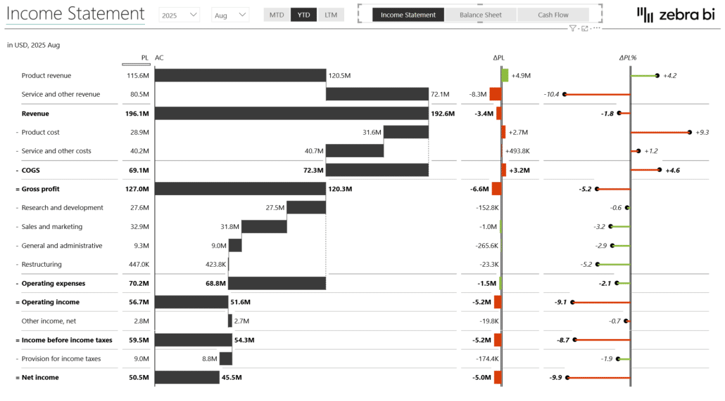 Financial statements dashboard