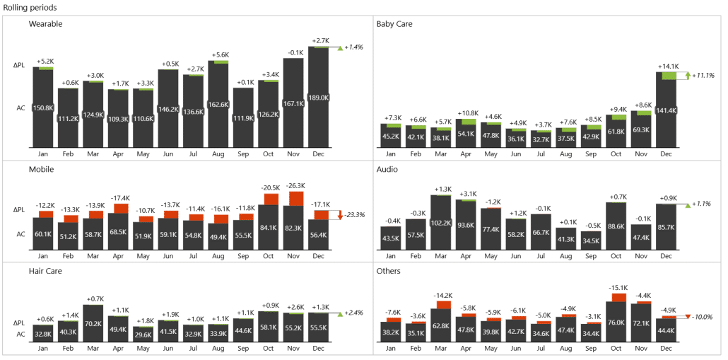 Self-service trend analysis for gross profit KPI