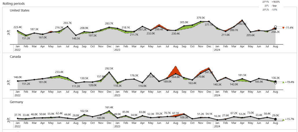 Line or area chart for self-service BI trend analysis