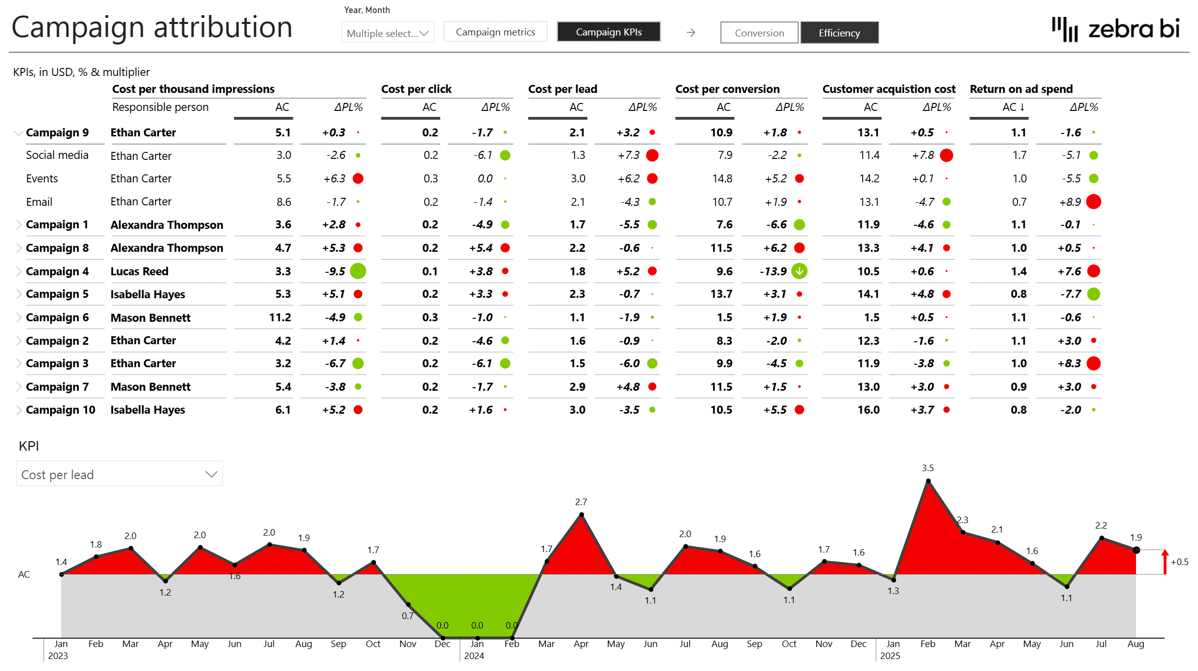 Marketing Performance Dashboard in Power BI Template Campaign Attribution View