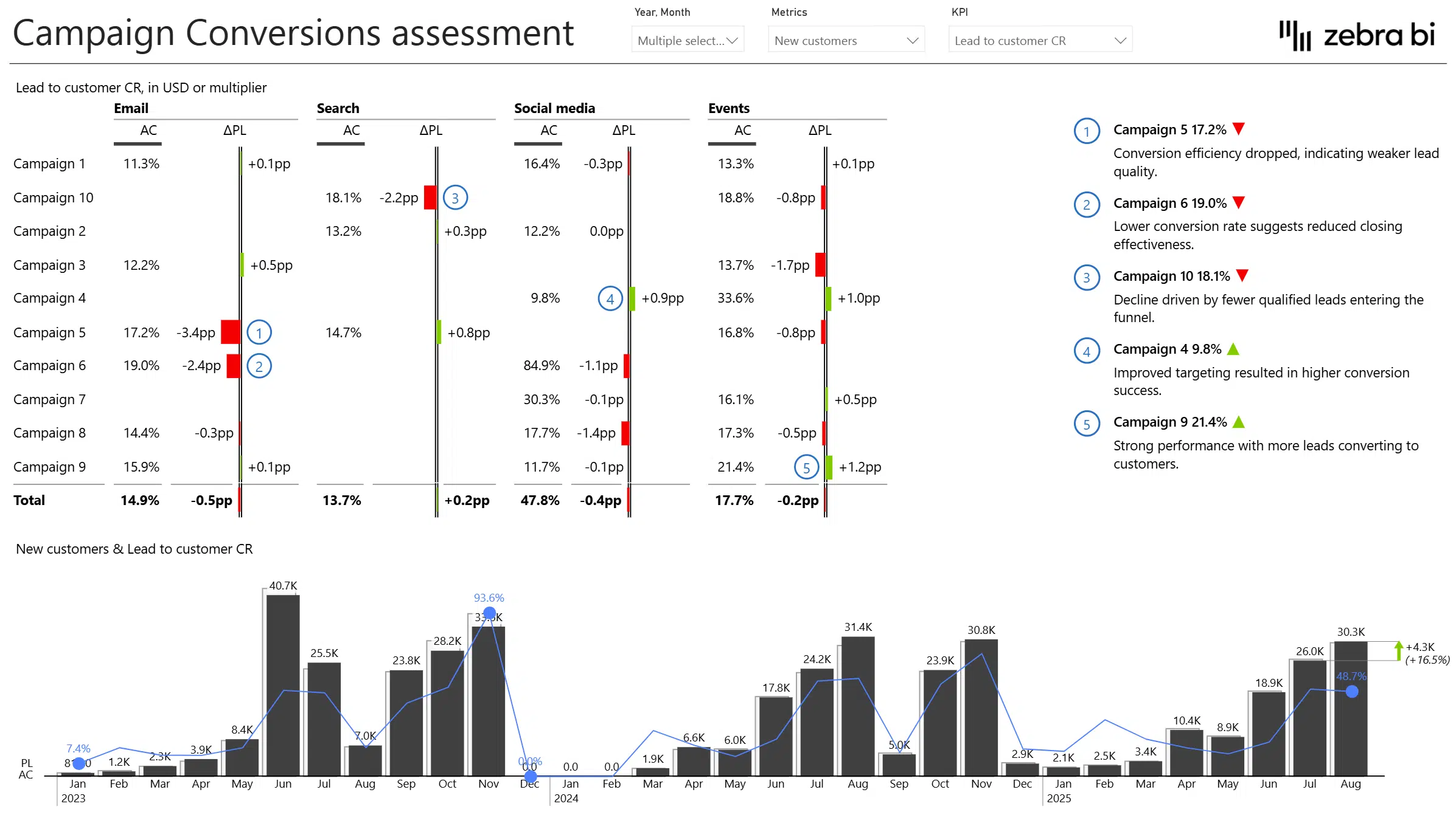 Marketing Performance Dashboard in Power BI Template Campaign Conversions
