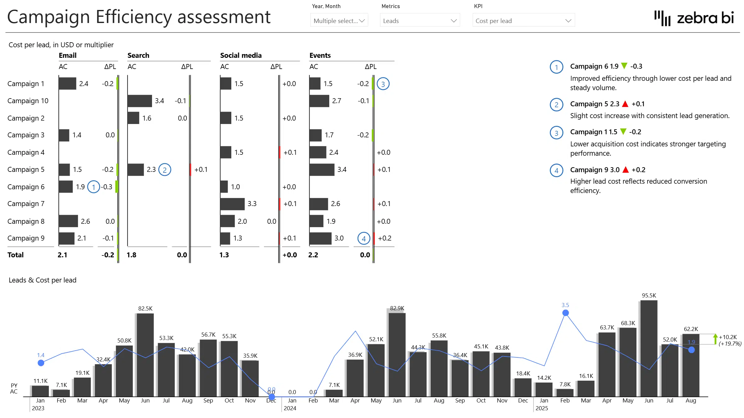Marketing Performance Dashboard in Power BI Template Campaign Efficiency
