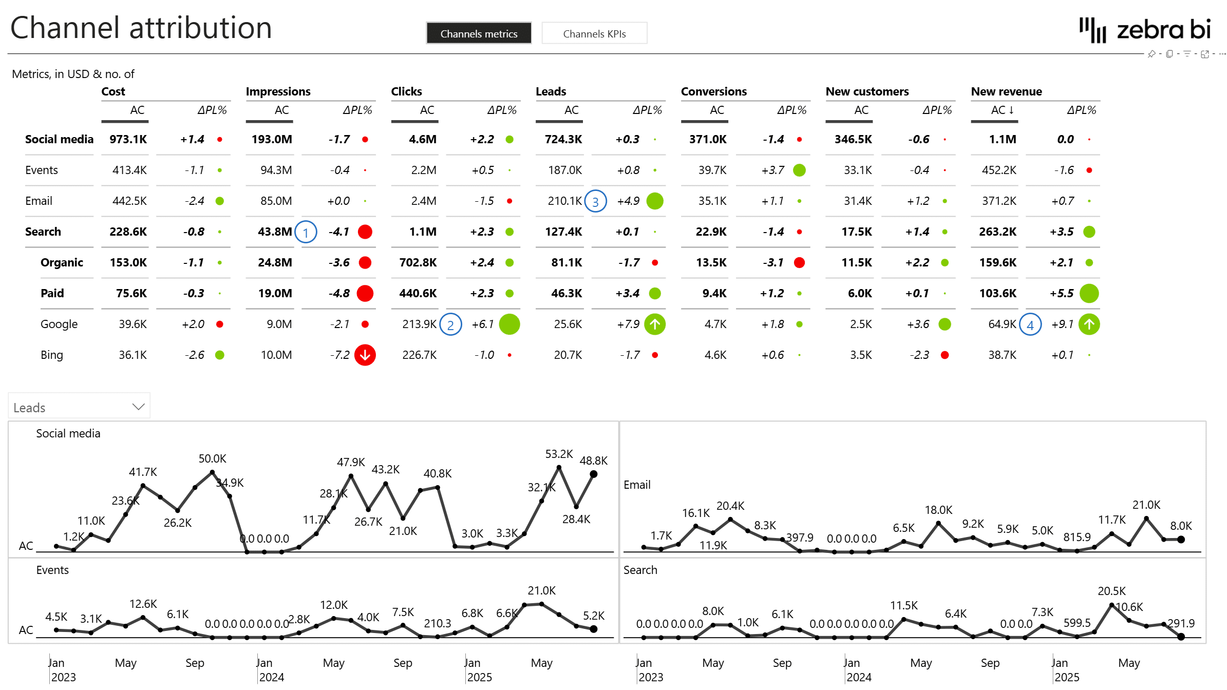 Marketing Performance Dashboard in Power BI Template Channel Attribution View