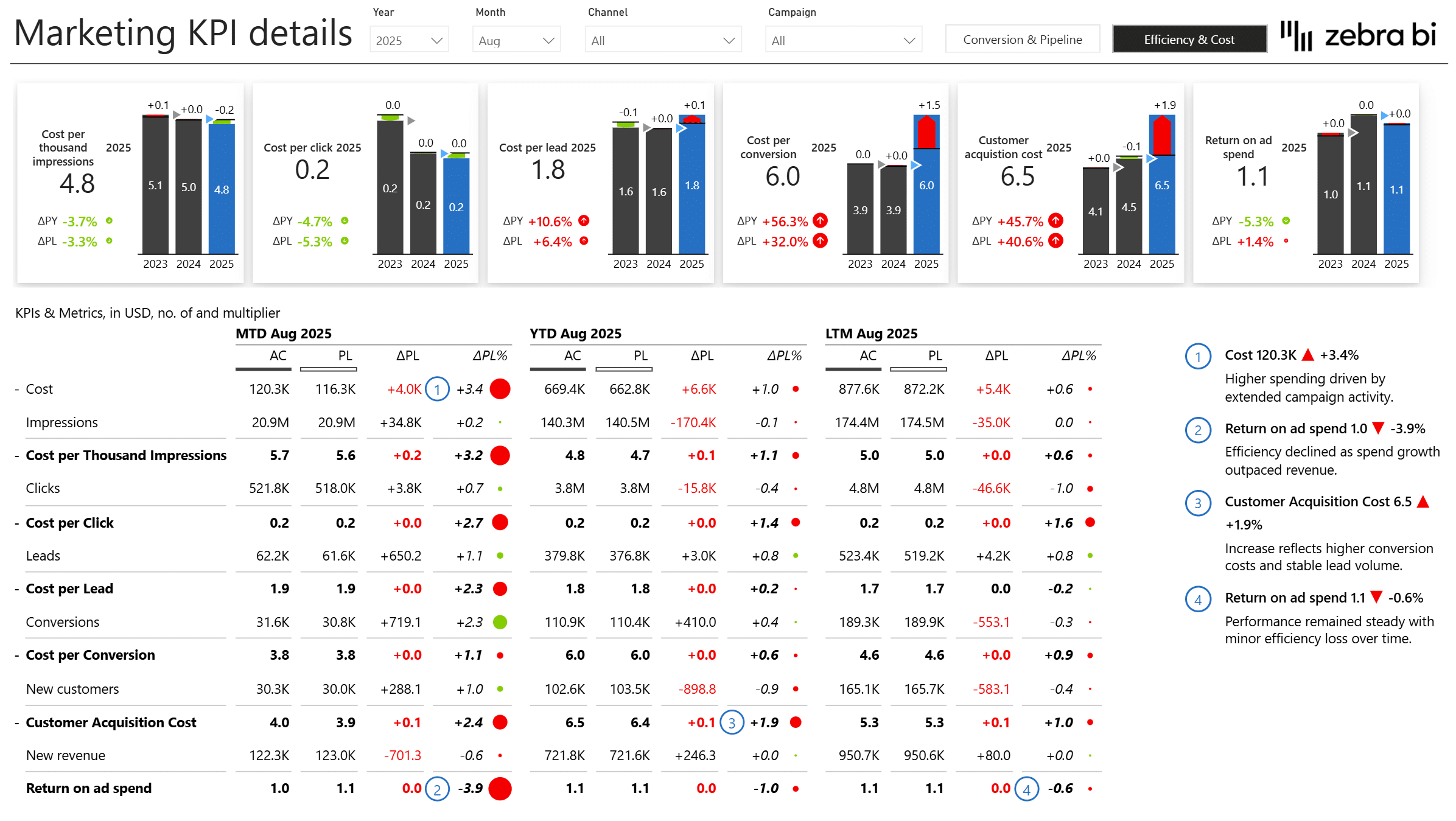 Marketing Performance Dashboard in Power BI Template KPI Details