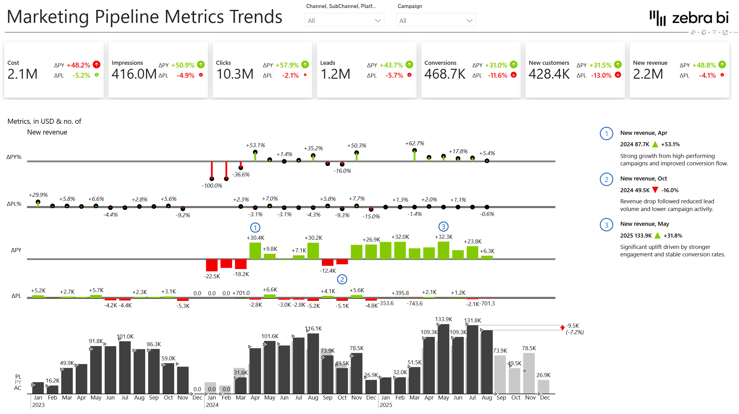 Marketing Performance Dashboard in Power BI Template Metrics Trends