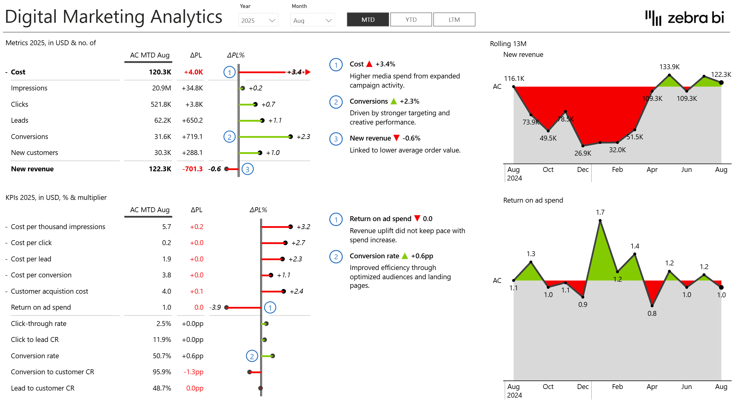 Marketing Performance Dashboard in Power BI Template