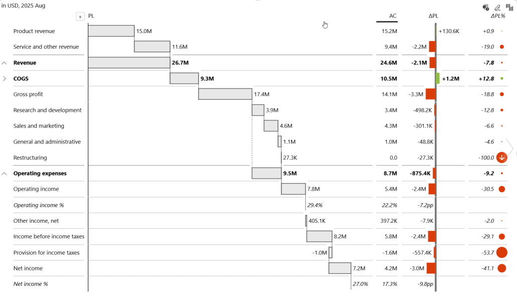 P&L statement with Zebra BI