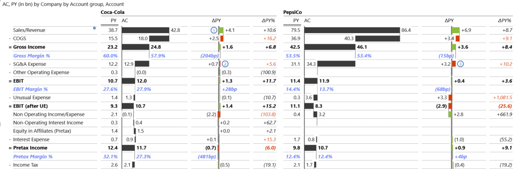 PepsiCo vs Coca-cola financial statement