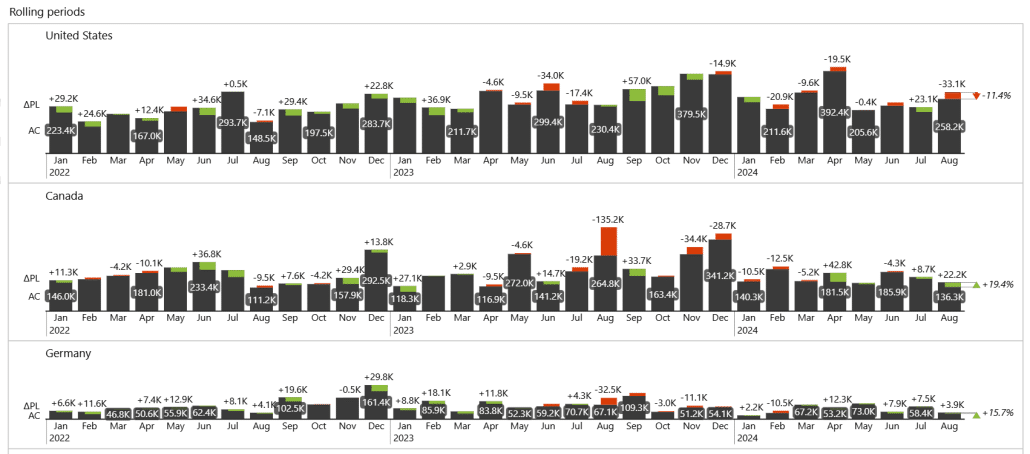 Self-service trend analysis rolling period display
