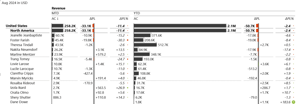 Sales dashboard with selected categories