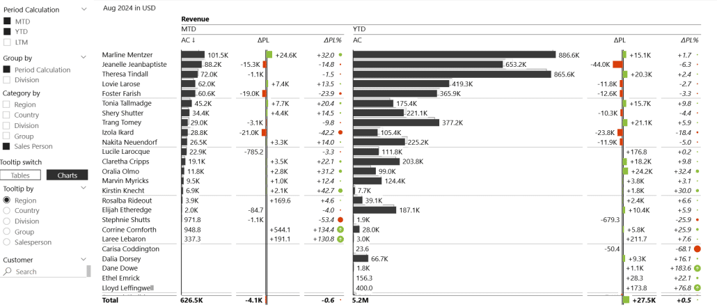 Sales dashborad with field parameters