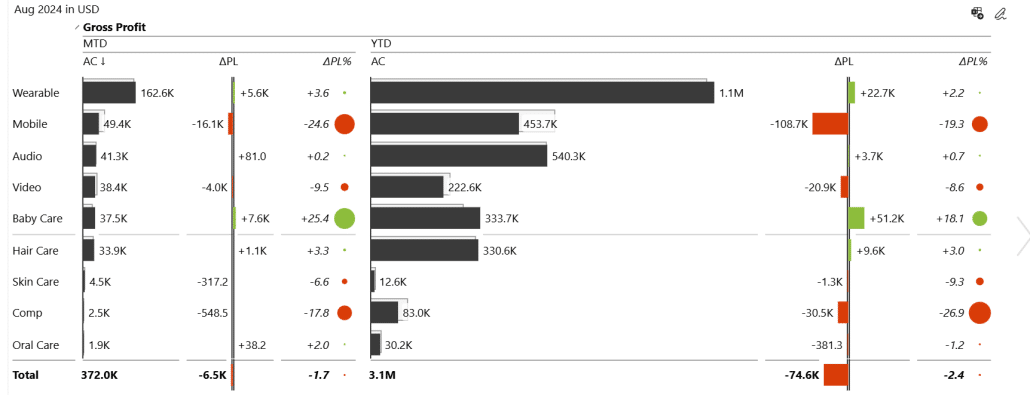 Self-service BI exploration