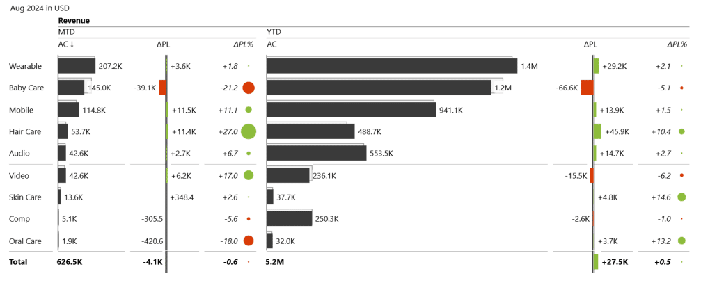 Self-service BI variance calculation