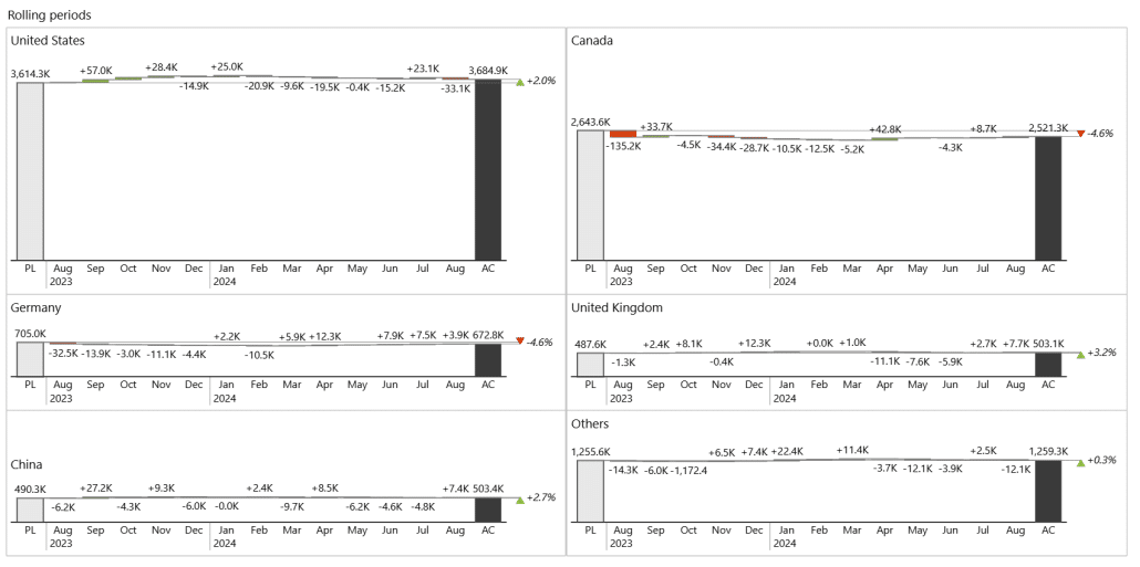 Self-service BI waterfall chart