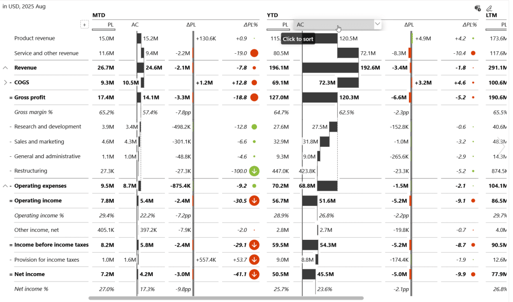 Time-based calculations on financial statements