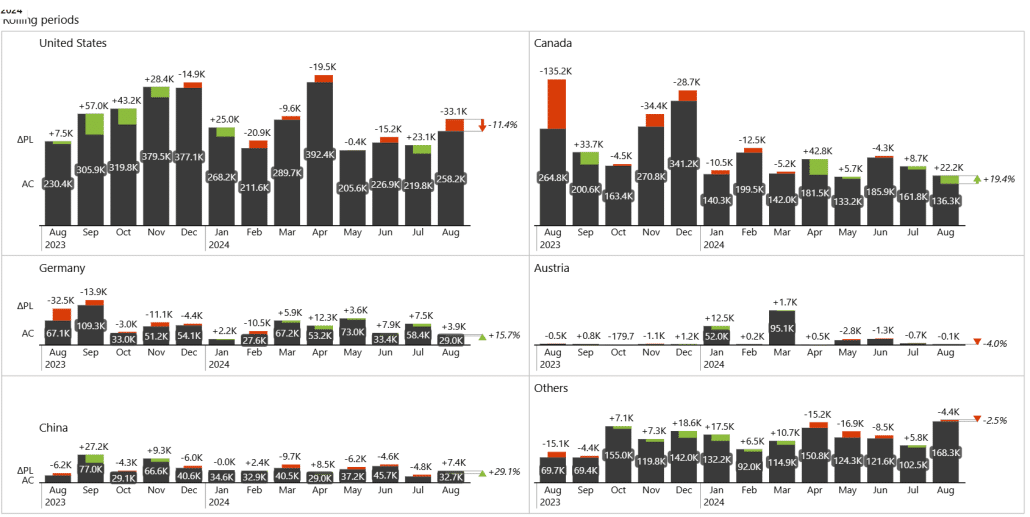 Self-service trend analysis rolling values