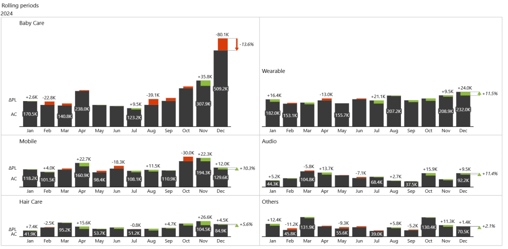 Self-service trend analysis with variance analysis