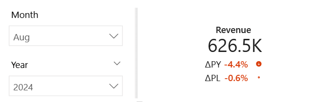 Zebra BI card with date filter